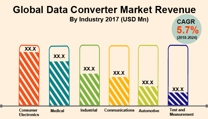 Global Data Converter Market