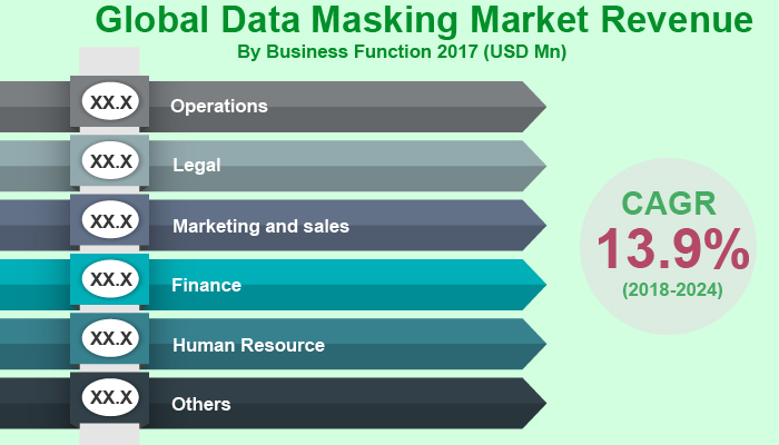 Global Data Masking Market
