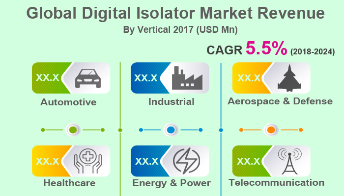 Global Digital Isolator Market