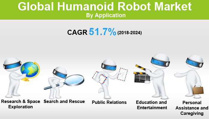 Global Humanoid Robot Market