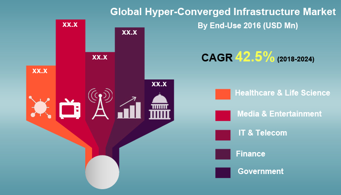 Hyper-Converged Infrastructure Market