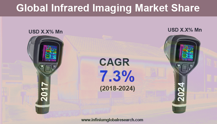 Infrared Imaging Market