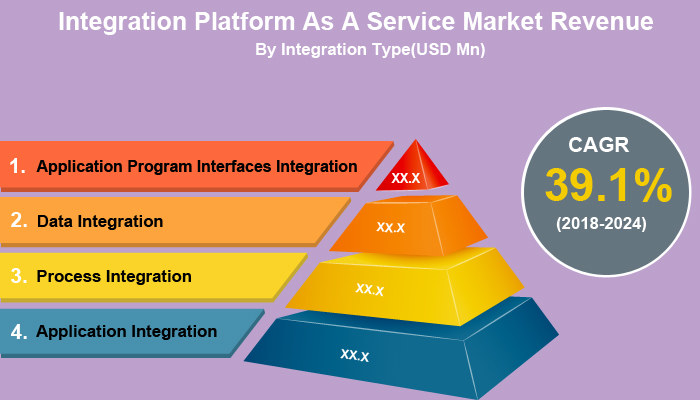 Integration Platform as a Service Market