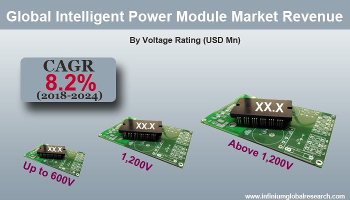 Intelligent Power Module Market