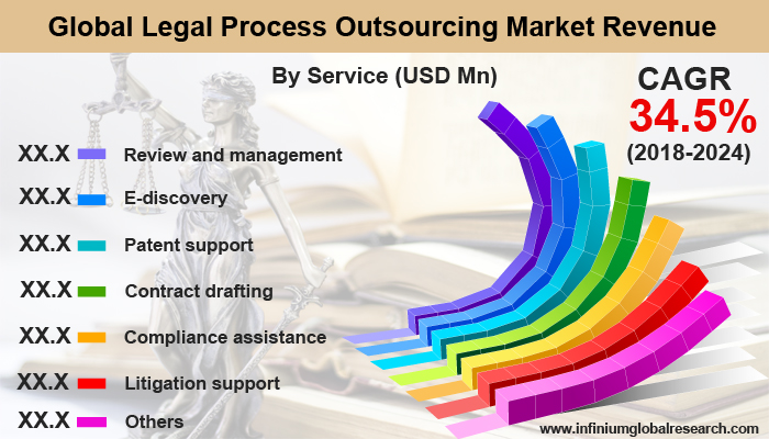 Legal Process Outsourcing Market