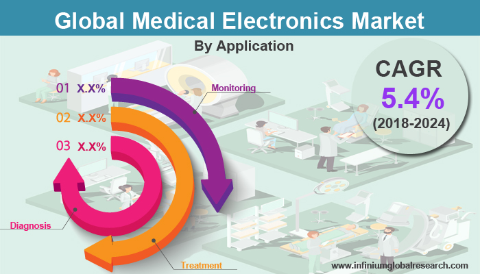 Medical Electronics Market