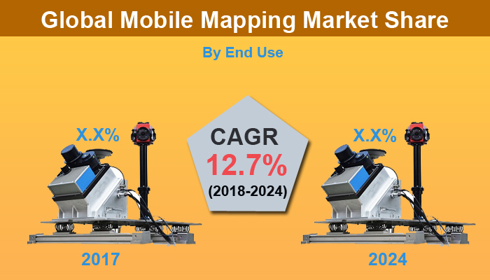 Mobile Mapping Market