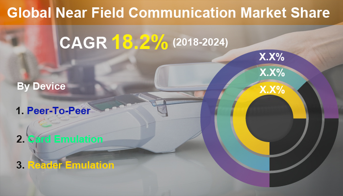 Near Field Communication Market