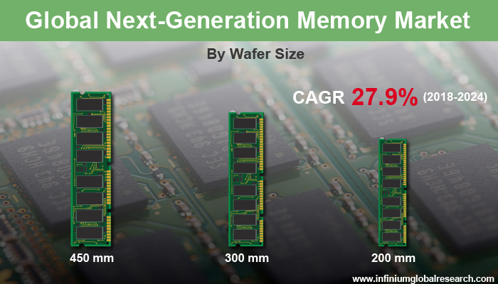 Next-Generation Memory Market