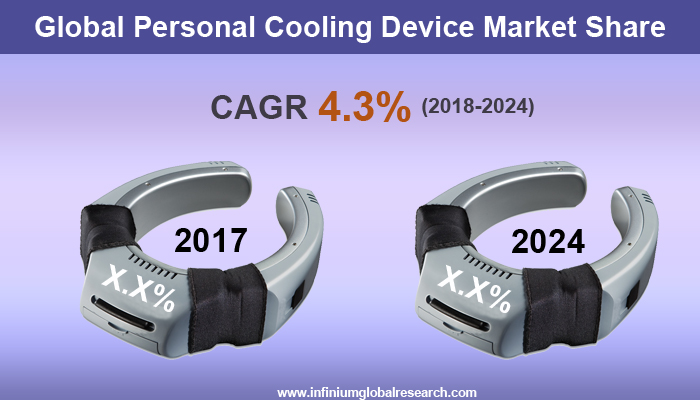 Personal Cooling Device Market