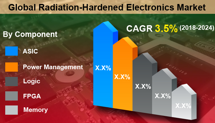 Radiation-Hardened Electronics Market