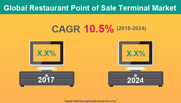 Restaurant point of sale terminal Market