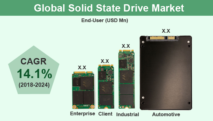 Solid State Drive Market