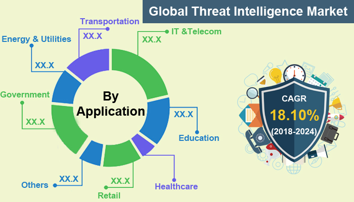 Global Threat Intelligence Market