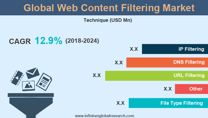 Web Content Filtering Market