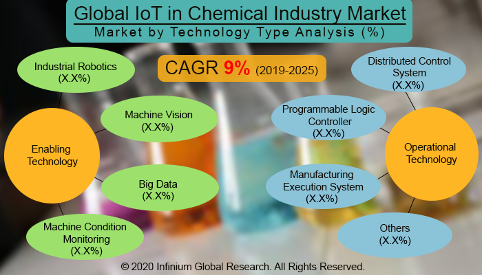 Global IoT in Chemical Industry Market