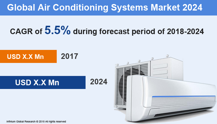Air Conditioning Systems Market
