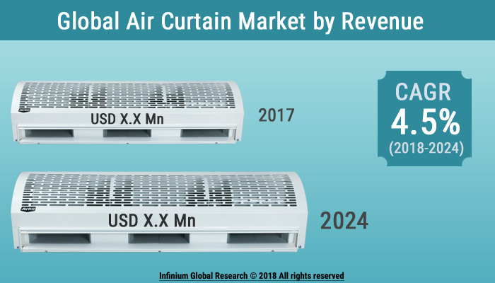 Air Curtain Market