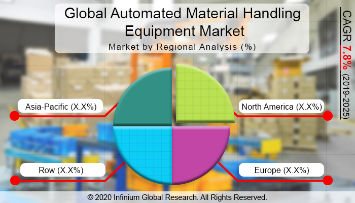 Global Automated Material Handling Equipment Market