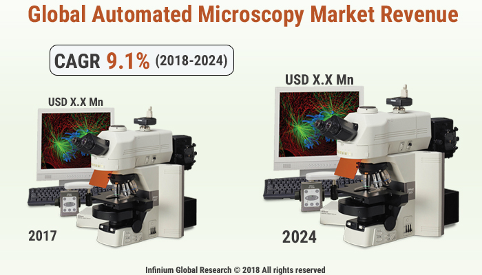Automated Microscopy Market