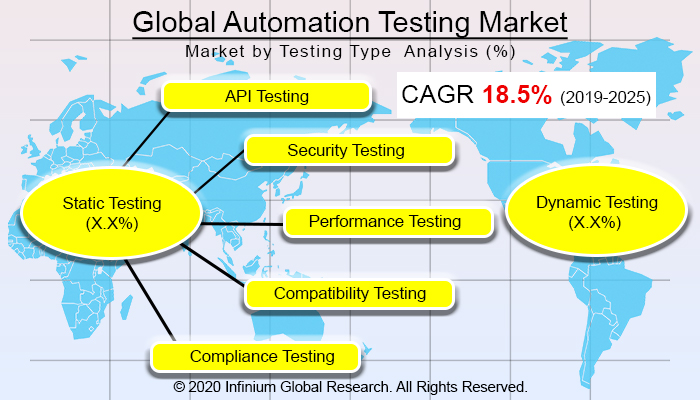 Global Automation Testing Market