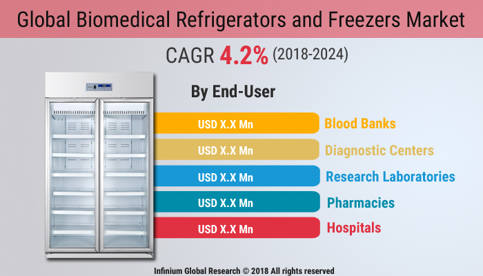 Global Biomedical Refrigerators and Freezers Market