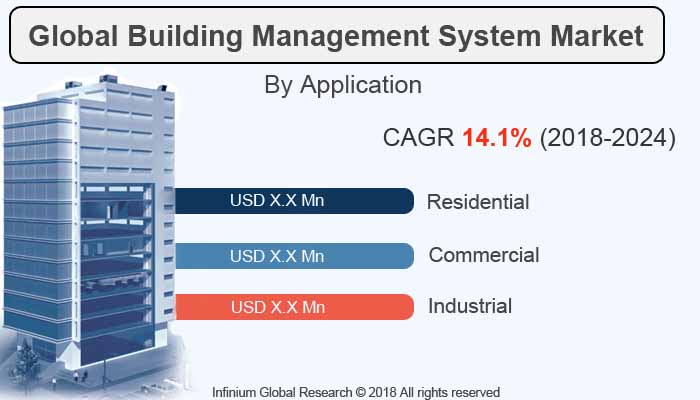 Global Building Management System Market