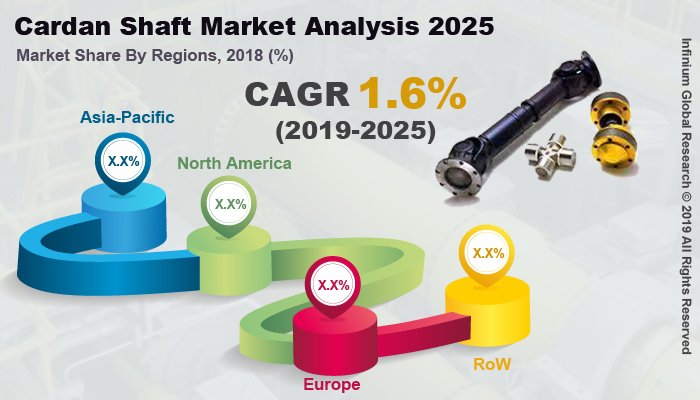 Global Cardan Shaft Market