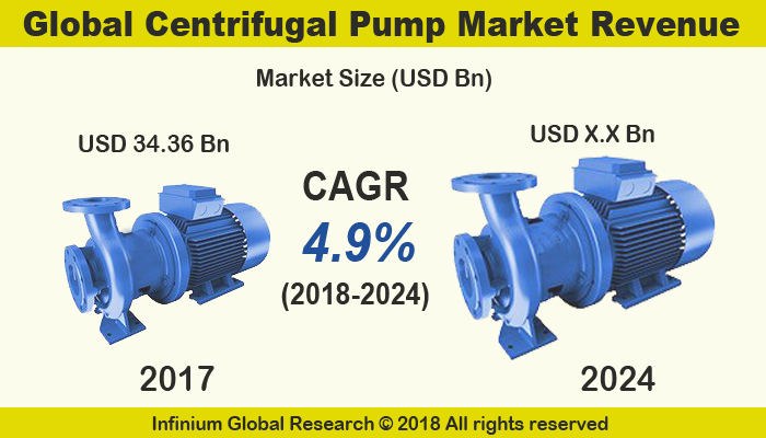 Centrifugal Pump Market
