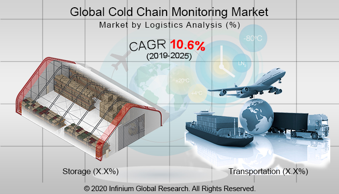 Global Cold Chain Monitoring Market