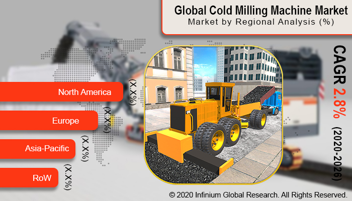 Global Cold Milling Machine Market