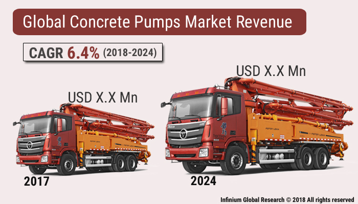 Concrete Pumps Market
