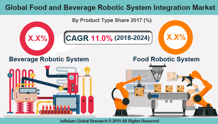 Global Food and Beverage Robotic System Integration Market