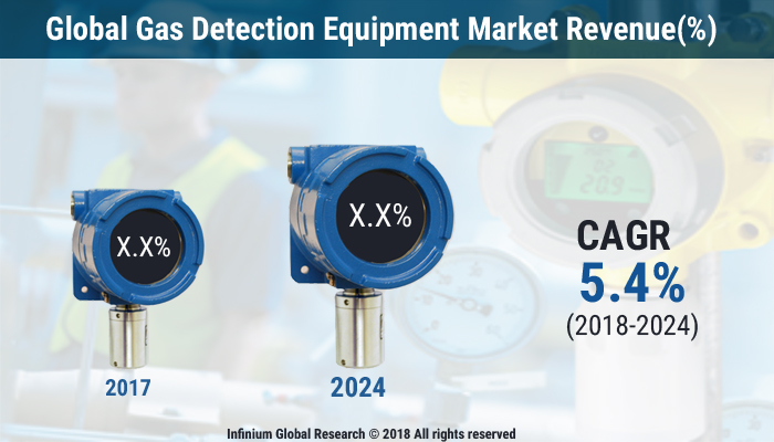 Gas Detection Equipment Market