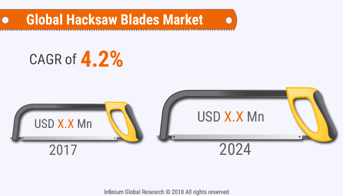 Hacksaw Blades Market