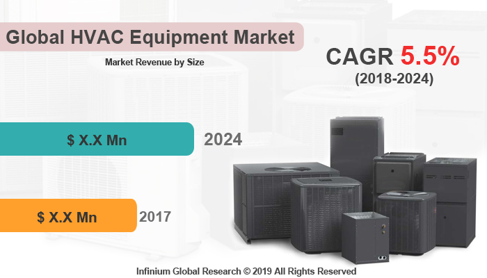 HVAC Equipment Market