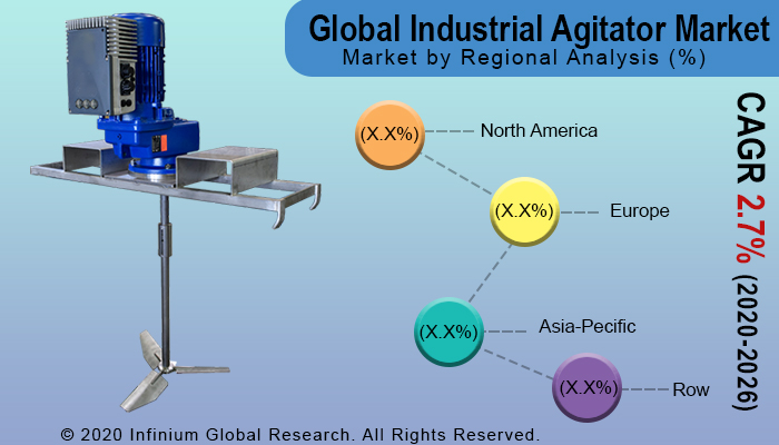 Industrial Agitator Market
