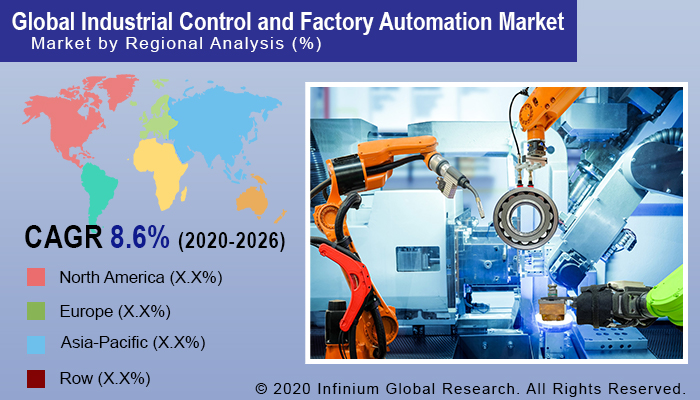 Industrial Control and Factory Automation Market