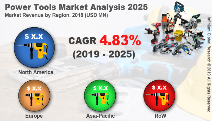 Global Power Tools Market