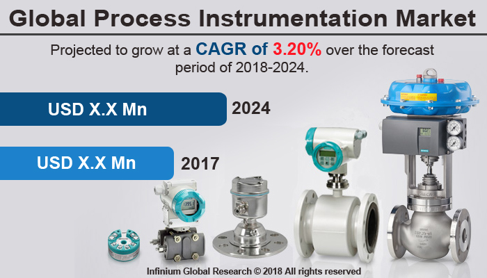 Process Instrumentation Market