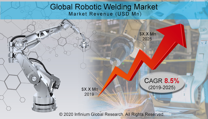 Global Robotic Welding Market