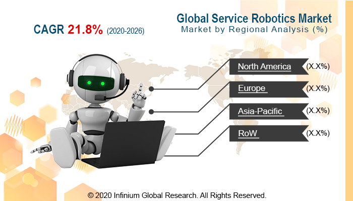 Service Robotics Market