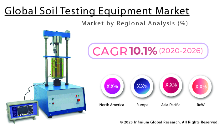 Soil Testing Equipment Market