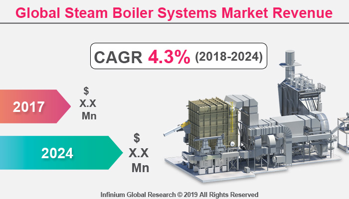 Global Steam Boiler Systems Market 