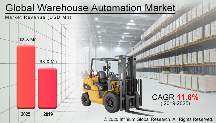 Global Warehouse Automation Market