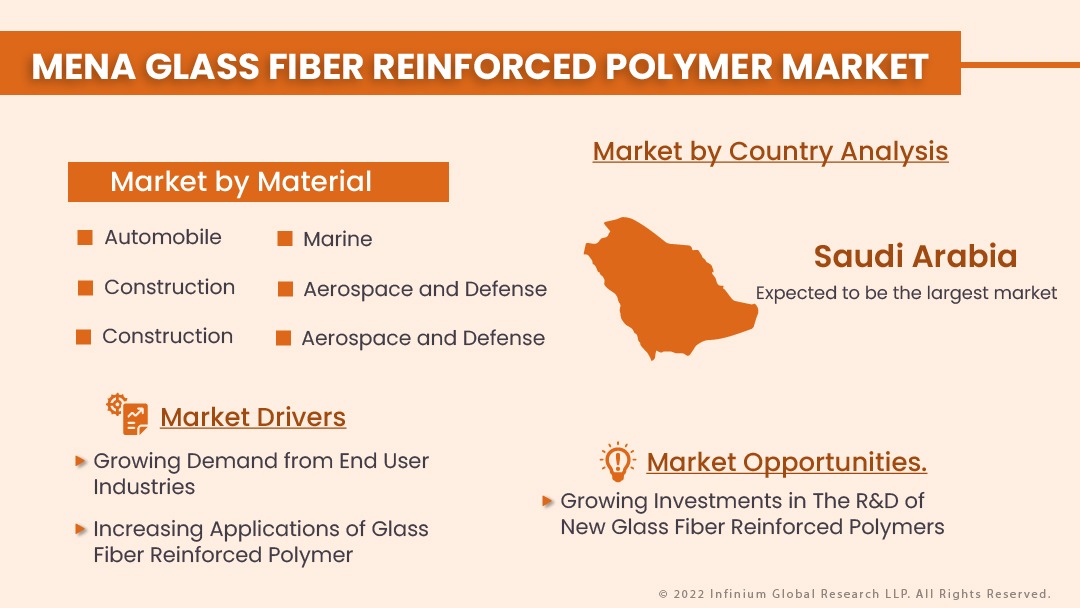 MENA Glass Fiber Reinforced Polymer Market