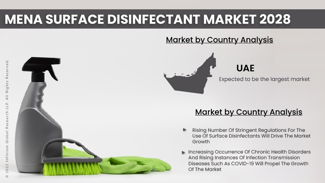 MENA Surface Disinfectant Market