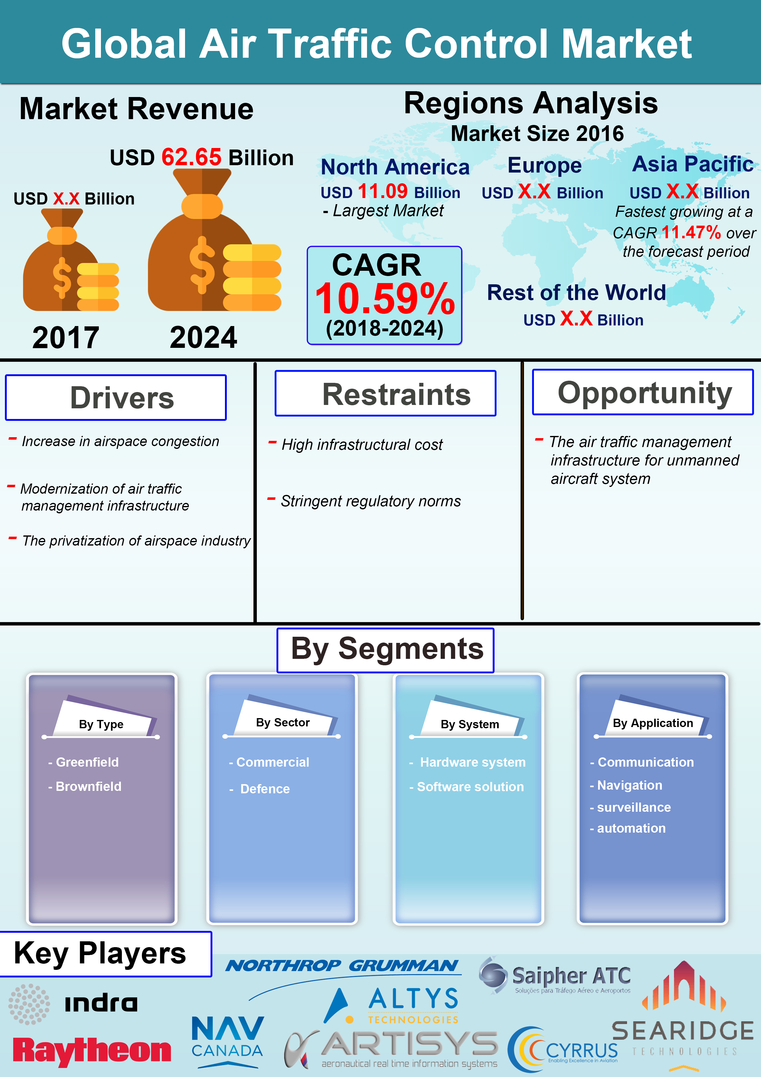 Global Air Traffic Control Market is expected to grow at a CAGR of 10.56% over the Forecast Period of 2018 – 2024