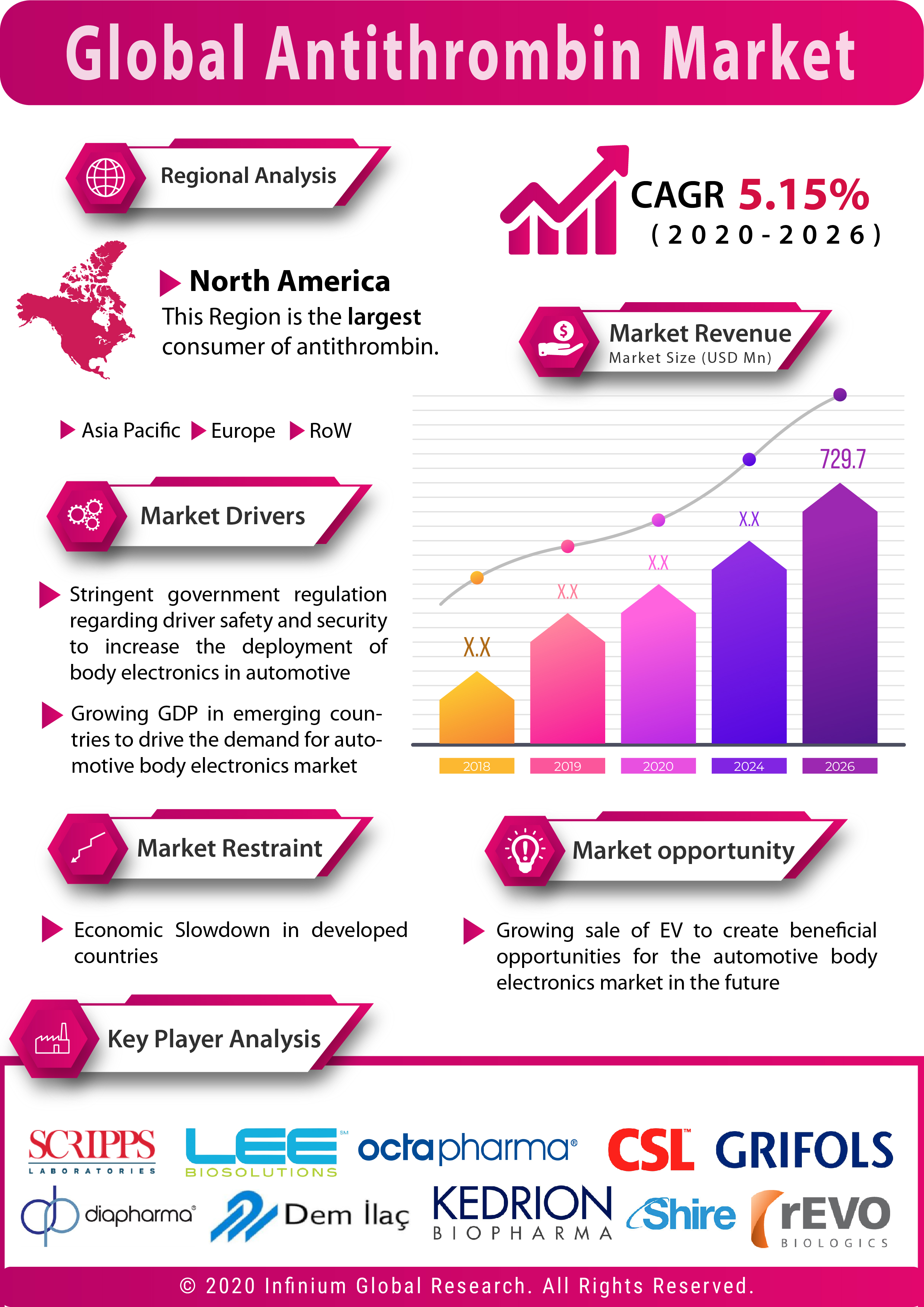 Global Antithrombin Market is expected to grow at a CAGR of 5.15% over the Forecast Period of 2010– 2026