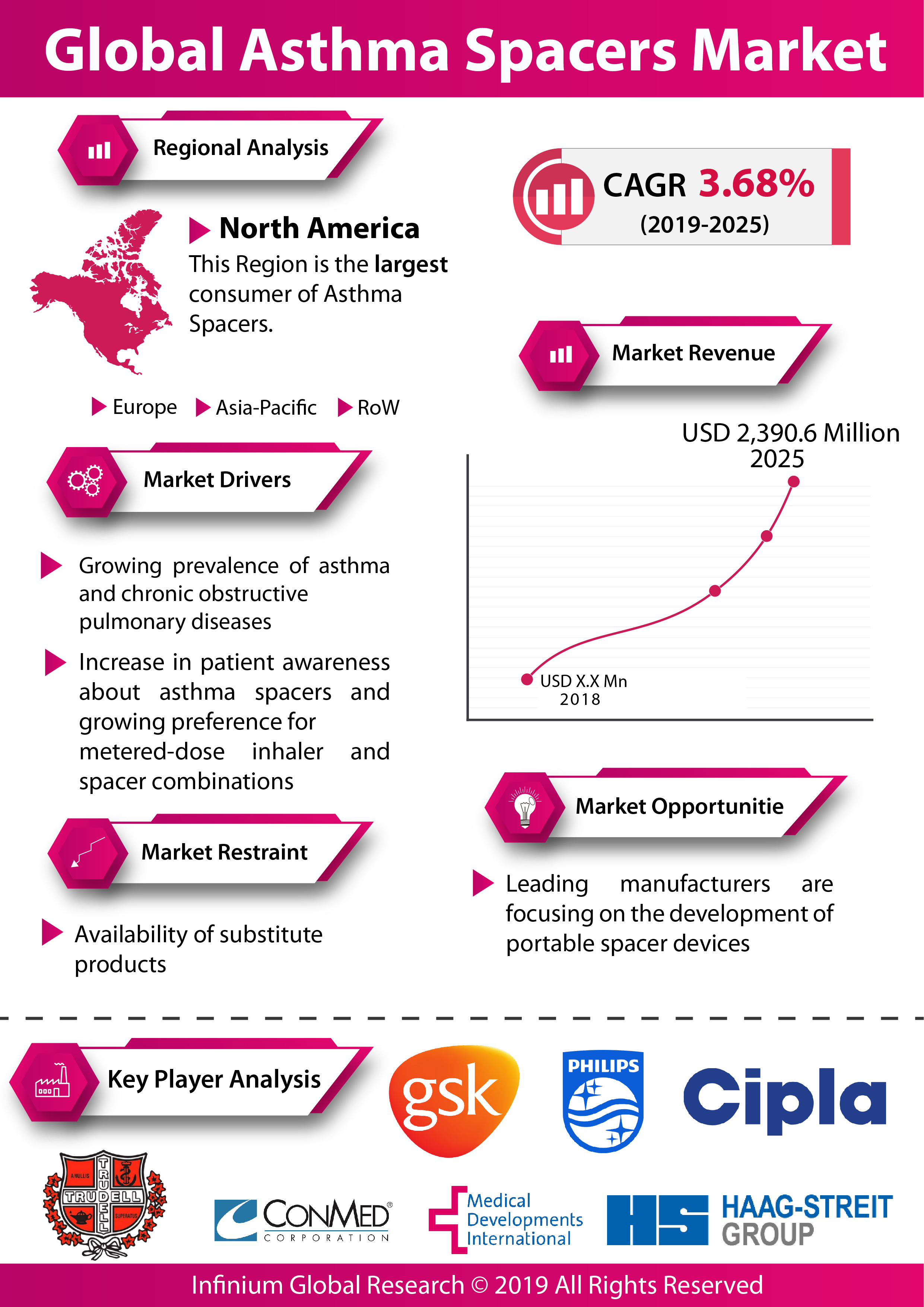 Infograph - Global Asthma Spacers Market